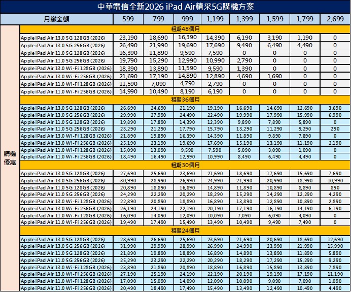 Apple iPad Air M4( 2026) 三大電信資費優惠方案懶人包 - 電腦王阿達 Apple iPad Air M4( 2026) 三大電信資費優惠方案懶人包 - 電腦王阿達