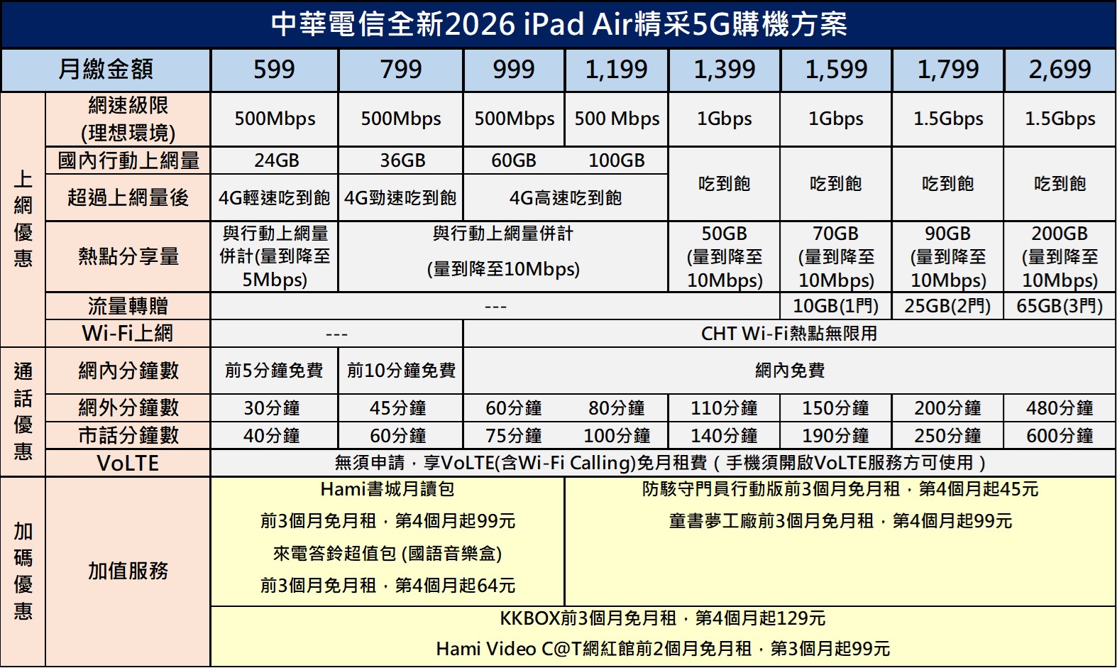 Apple iPad Air M4( 2026) 三大電信資費優惠方案懶人包 - 電腦王阿達 Apple iPad Air M4( 2026) 三大電信資費優惠方案懶人包 - 電腦王阿達