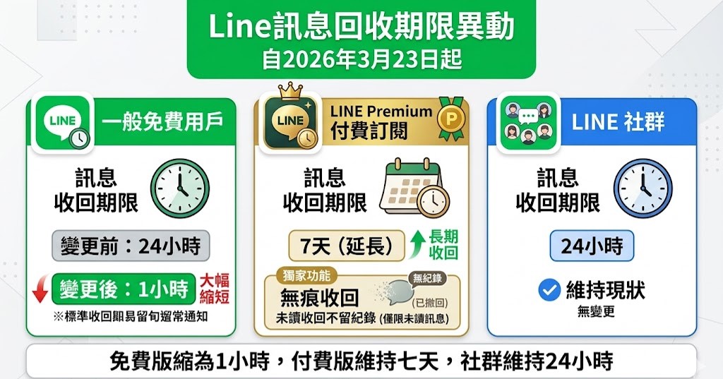 為何我的Line訊息沒辦法回收? - 電腦王阿達 為何我的Line訊息沒辦法回收? - 電腦王阿達