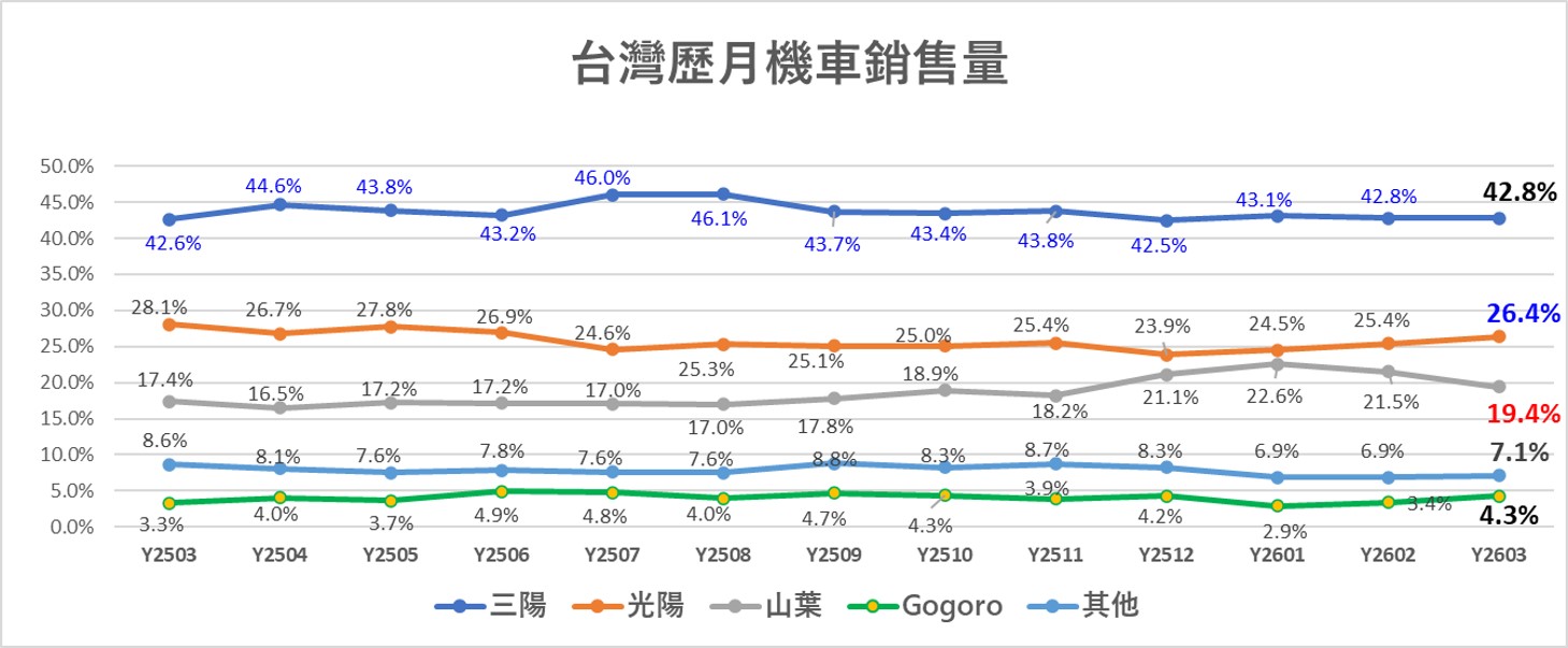 2026年台灣機車最新機車銷售排行 - 電腦王阿達 2026年台灣機車最新機車銷售排行 - 電腦王阿達