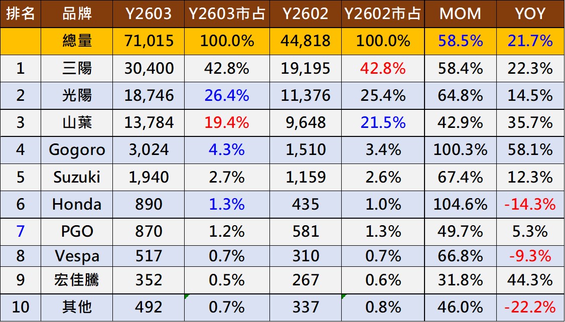 2026年台灣機車最新機車銷售排行 - 電腦王阿達 2026年台灣機車最新機車銷售排行 - 電腦王阿達