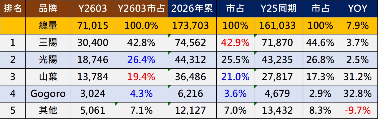 2026年台灣機車最新機車銷售排行 - 電腦王阿達 2026年台灣機車最新機車銷售排行 - 電腦王阿達