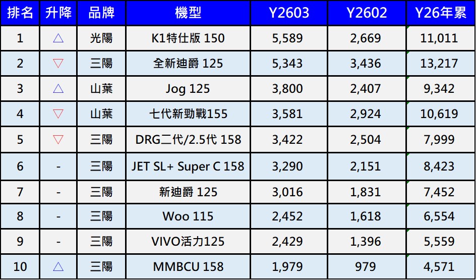 2026年台灣機車最新機車銷售排行 - 電腦王阿達 2026年台灣機車最新機車銷售排行 - 電腦王阿達