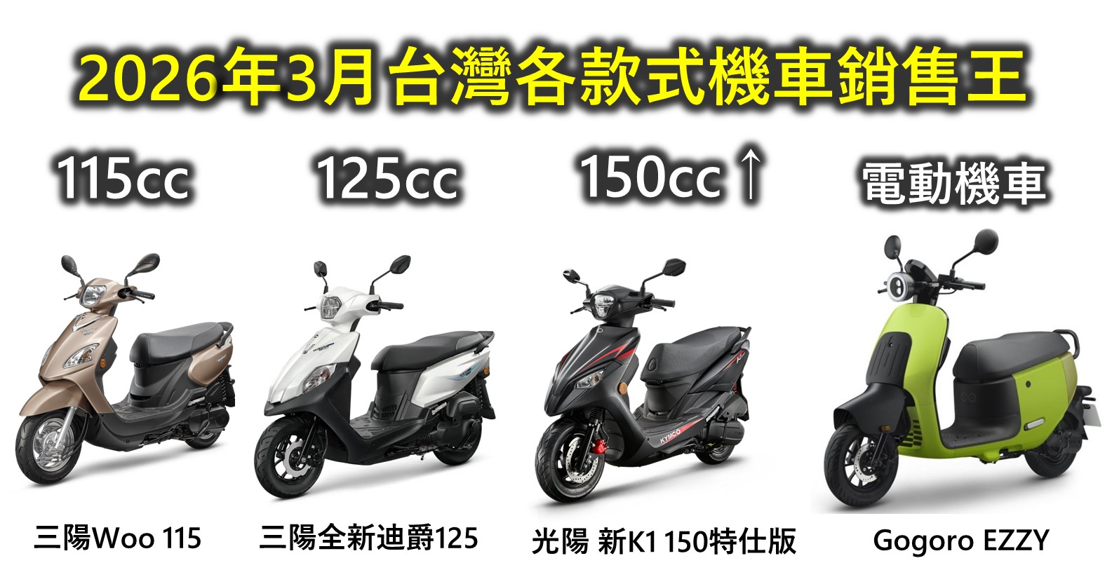 2026年台灣機車最新機車銷售排行 - 電腦王阿達 2026年台灣機車最新機車銷售排行 - 電腦王阿達