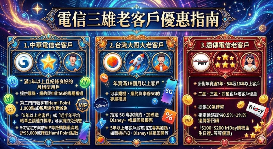 電信三雄2026年VIP客戶與老客戶等級與福利指南 - 電腦王阿達 電信三雄2026年VIP客戶與老客戶等級與福利指南 - 電腦王阿達