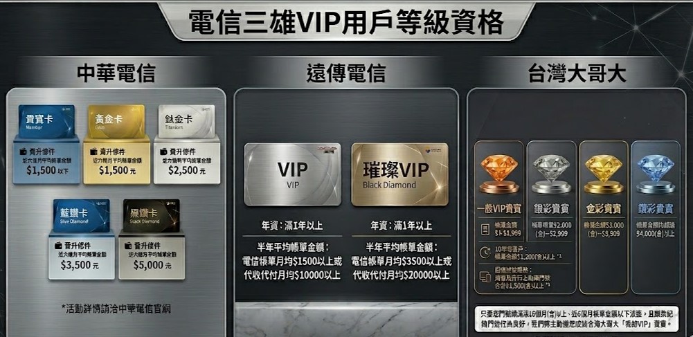 電信三雄2026年VIP客戶與老客戶等級與福利指南 - 電腦王阿達 電信三雄2026年VIP客戶與老客戶等級與福利指南 - 電腦王阿達
