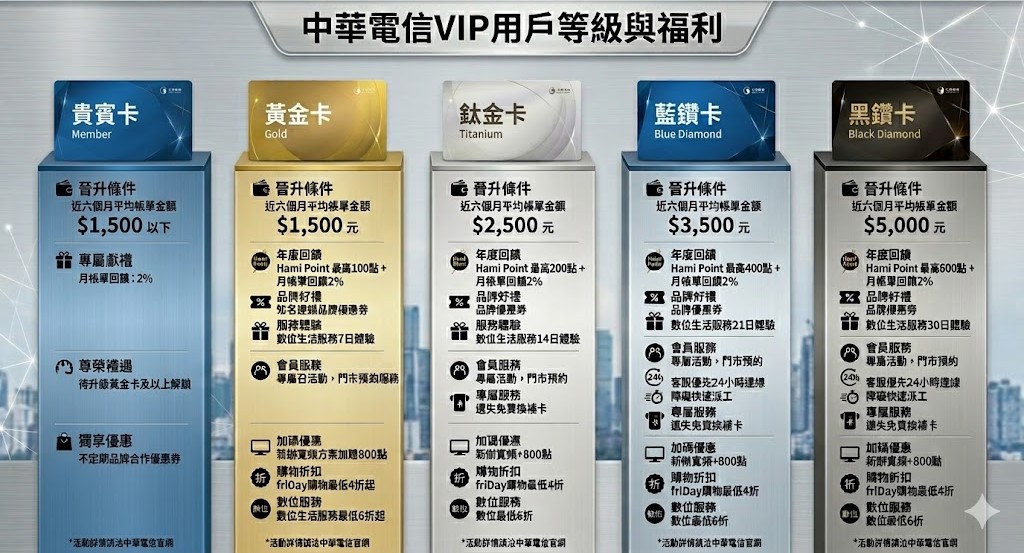 電信三雄2026年VIP客戶與老客戶等級與福利指南 - 電腦王阿達 電信三雄2026年VIP客戶與老客戶等級與福利指南 - 電腦王阿達