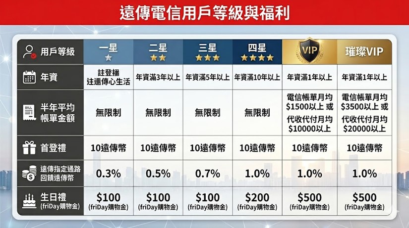 電信三雄2026年VIP客戶與老客戶等級與福利指南 - 電腦王阿達 電信三雄2026年VIP客戶與老客戶等級與福利指南 - 電腦王阿達