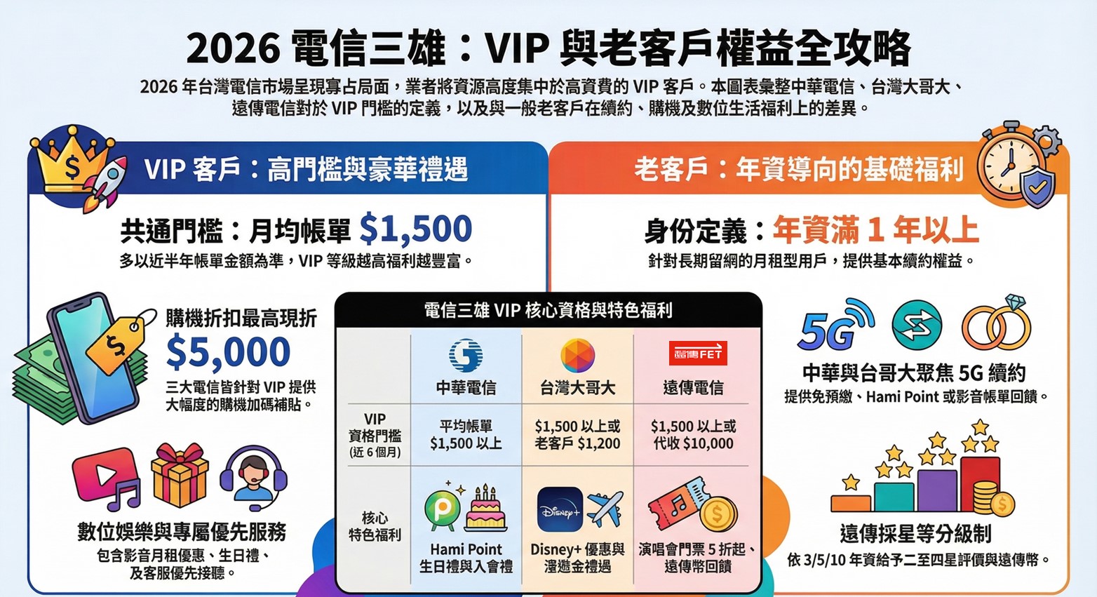 電信三雄2026年VIP客戶與老客戶等級與福利指南 - 電腦王阿達 電信三雄2026年VIP客戶與老客戶等級與福利指南 - 電腦王阿達