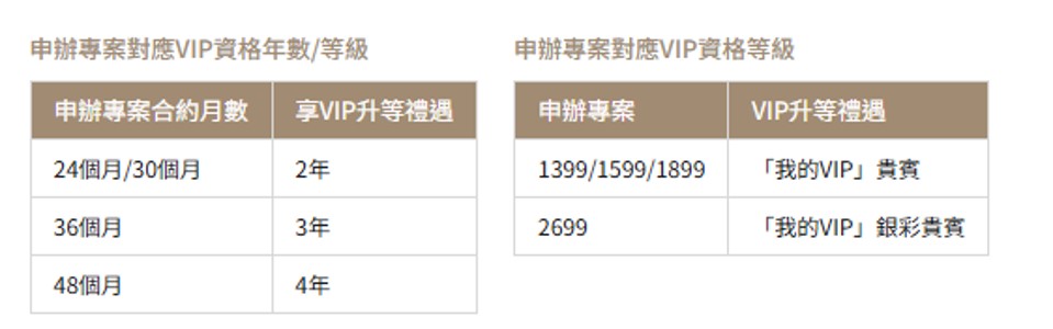 電信三雄2026年VIP客戶與老客戶等級與福利指南 - 電腦王阿達 電信三雄2026年VIP客戶與老客戶等級與福利指南 - 電腦王阿達
