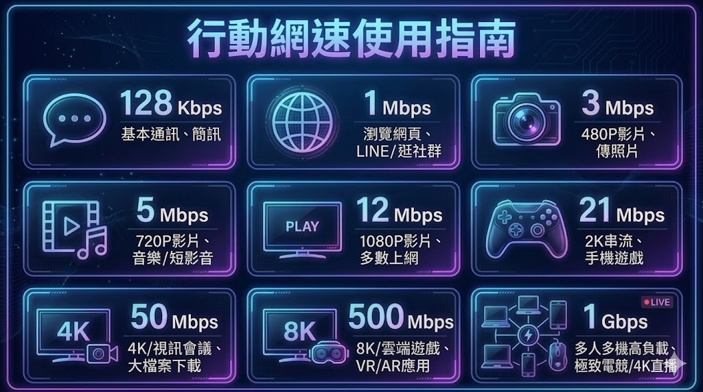 明明申請5G高資費上網吃到飽訊號還滿格,為何網速不如預期? - 電腦王阿達 明明申請5G高資費上網吃到飽訊號還滿格,為何網速不如預期? - 電腦王阿達