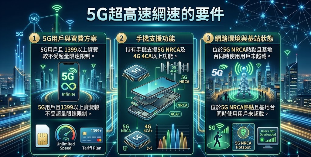 明明申請5G高資費上網吃到飽訊號還滿格,為何網速不如預期? - 電腦王阿達 明明申請5G高資費上網吃到飽訊號還滿格,為何網速不如預期? - 電腦王阿達