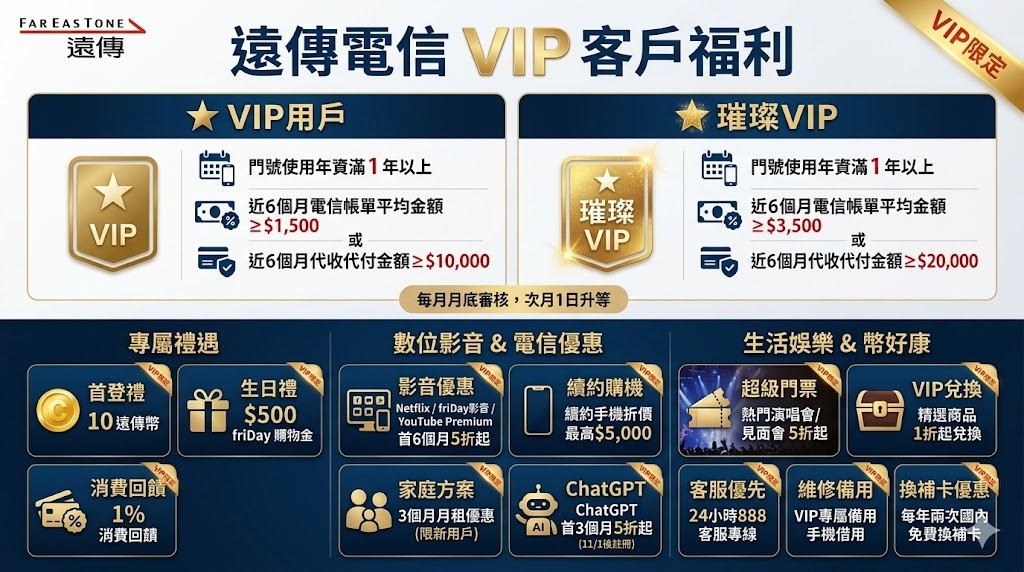 電信三雄2026年VIP客戶與老客戶等級與福利指南 - 電腦王阿達