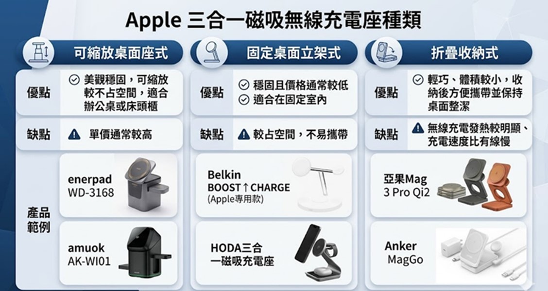 2026年Apple 三合一磁吸無線充電器簡介 - 電腦王阿達