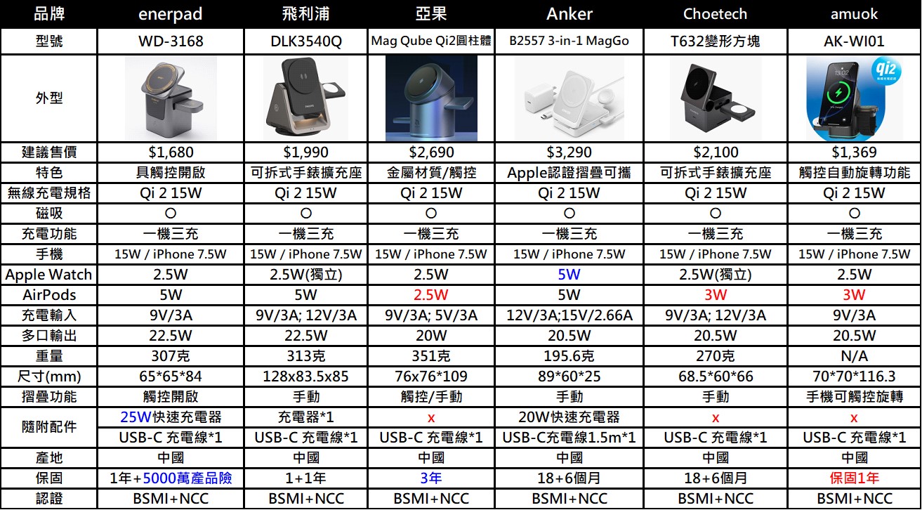 2026年Apple 三合一磁吸無線充電器簡介 - 電腦王阿達