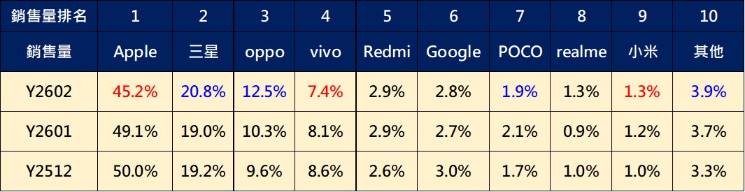 2026年2月台灣最新手機熱銷排行榜 - 電腦王阿達 2026年2月台灣最新手機熱銷排行榜 - 電腦王阿達