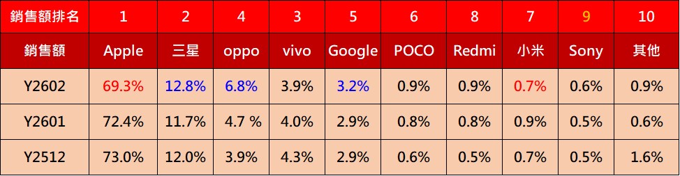 2026年2月台灣最新手機熱銷排行榜 - 電腦王阿達 2026年2月台灣最新手機熱銷排行榜 - 電腦王阿達