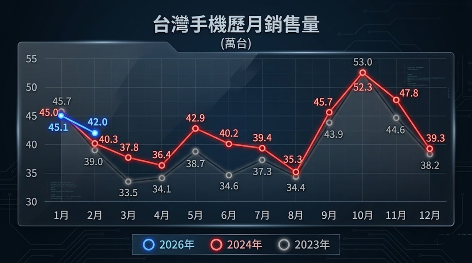 2026年2月台灣最新手機熱銷排行榜 - 電腦王阿達 2026年2月台灣最新手機熱銷排行榜 - 電腦王阿達