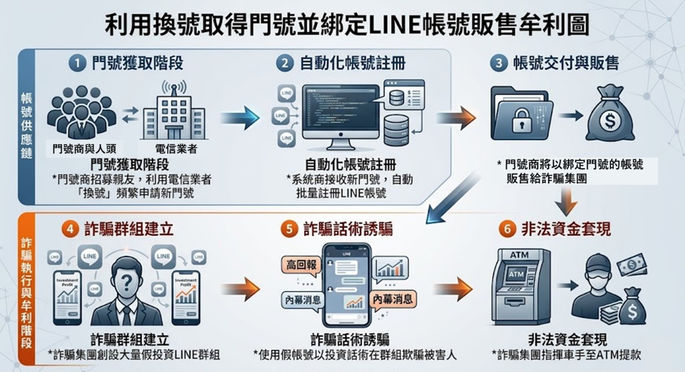 電信門號2026年換號新舊制差異 - 電腦王阿達 電信門號2026年換號新舊制差異 - 電腦王阿達