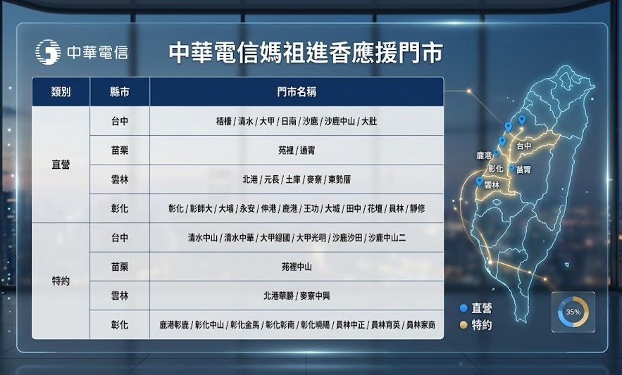 2026年三媽祖進香三大電信應援活動懶人包 - 電腦王阿達 2026年三媽祖進香三大電信應援活動懶人包 - 電腦王阿達
