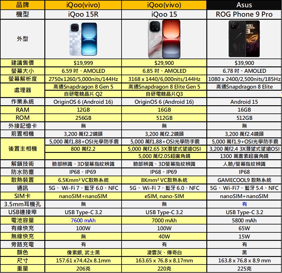 台灣全新電競手機 iQOO 15R VS iQOO 15差異比較 - 電腦王阿達 台灣全新電競手機 iQOO 15R VS iQOO 15差異比較 - 電腦王阿達