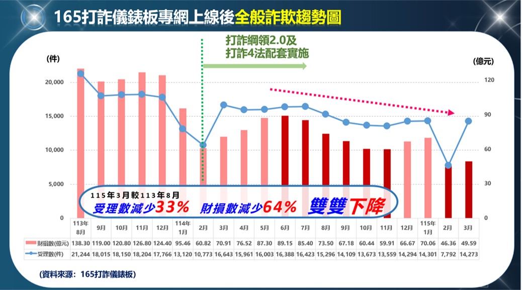 台灣數位詐騙氾濫原因解析 - 電腦王阿達 台灣數位詐騙氾濫原因解析 - 電腦王阿達