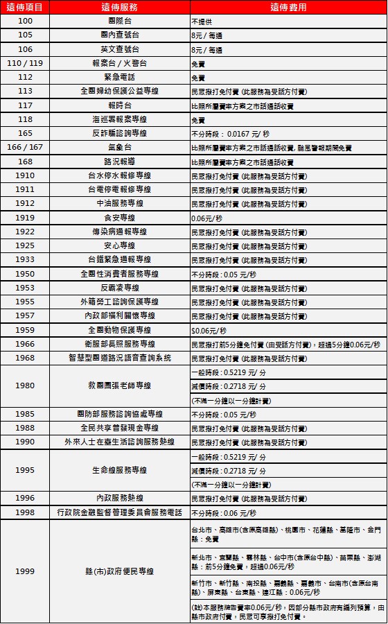 打防詐165專線要收費? 電信三雄特殊簡碼服務收費懶人包 - 電腦王阿達 打防詐165專線要收費? 電信三雄特殊簡碼服務收費懶人包 - 電腦王阿達