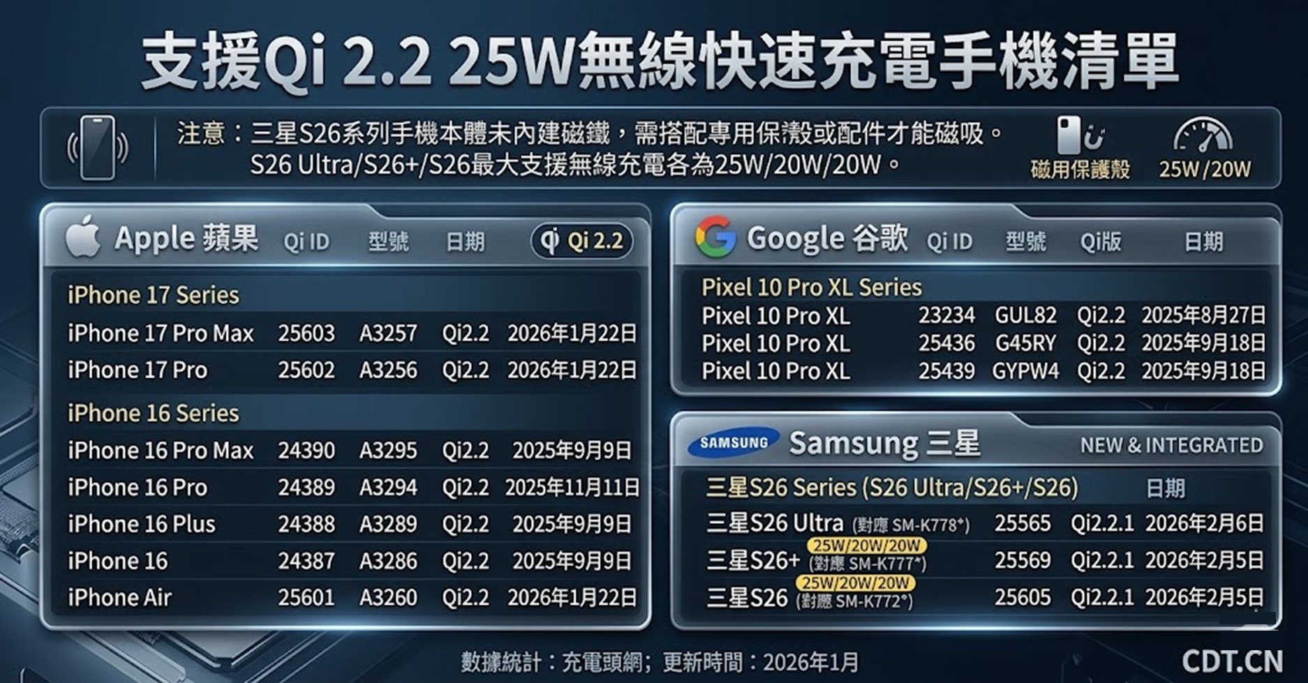 Qi2.2 25W 無線充電利弊解析. 2026年支援Qi2.2 25W手機清單! - 電腦王阿達 Qi2.2 25W 無線充電利弊解析. 2026年支援Qi2.2 25W手機清單! - 電腦王阿達