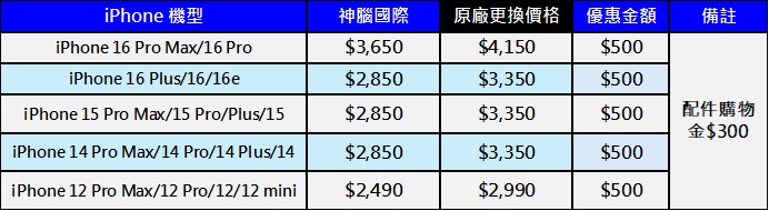 神腦國際2026年iPhone原廠電池舊換新優惠活動 - 電腦王阿達 神腦國際2026年iPhone原廠電池舊換新優惠活動 - 電腦王阿達