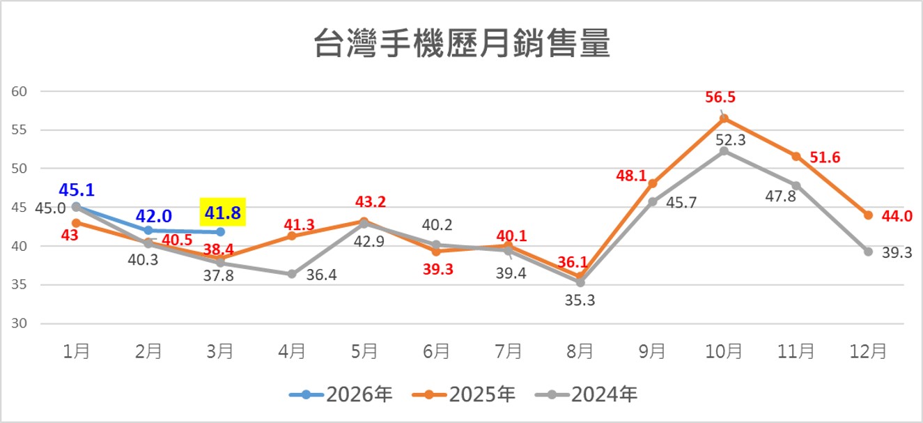 台灣2026年3月熱銷手機排行榜 - 電腦王阿達 台灣2026年3月熱銷手機排行榜 - 電腦王阿達