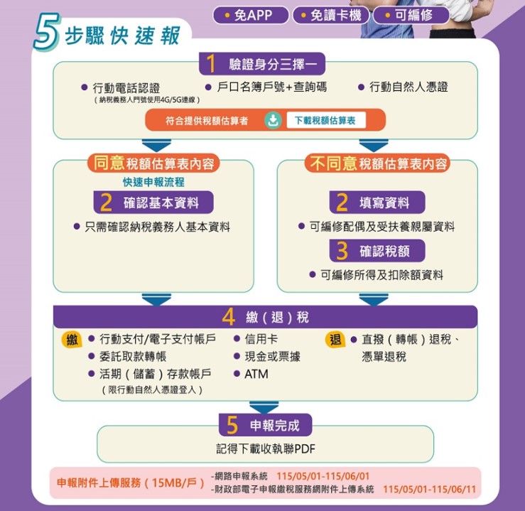 2026年手機報稅懶人包(2026/5/1~6/1) - 電腦王阿達 2026年手機報稅懶人包(2026/5/1~6/1) - 電腦王阿達