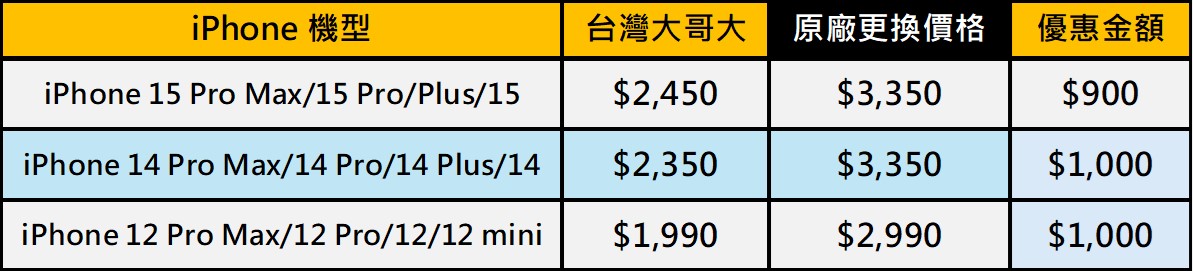 台灣大哥大iPhone電池舊換新最高現折$1000,限量2500件! - 電腦王阿達 台灣大哥大iPhone電池舊換新最高現折$1000,限量2500件! - 電腦王阿達