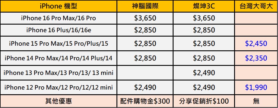 台灣大哥大iPhone電池舊換新最高現折$1000,限量2500件! - 電腦王阿達 台灣大哥大iPhone電池舊換新最高現折$1000,限量2500件! - 電腦王阿達