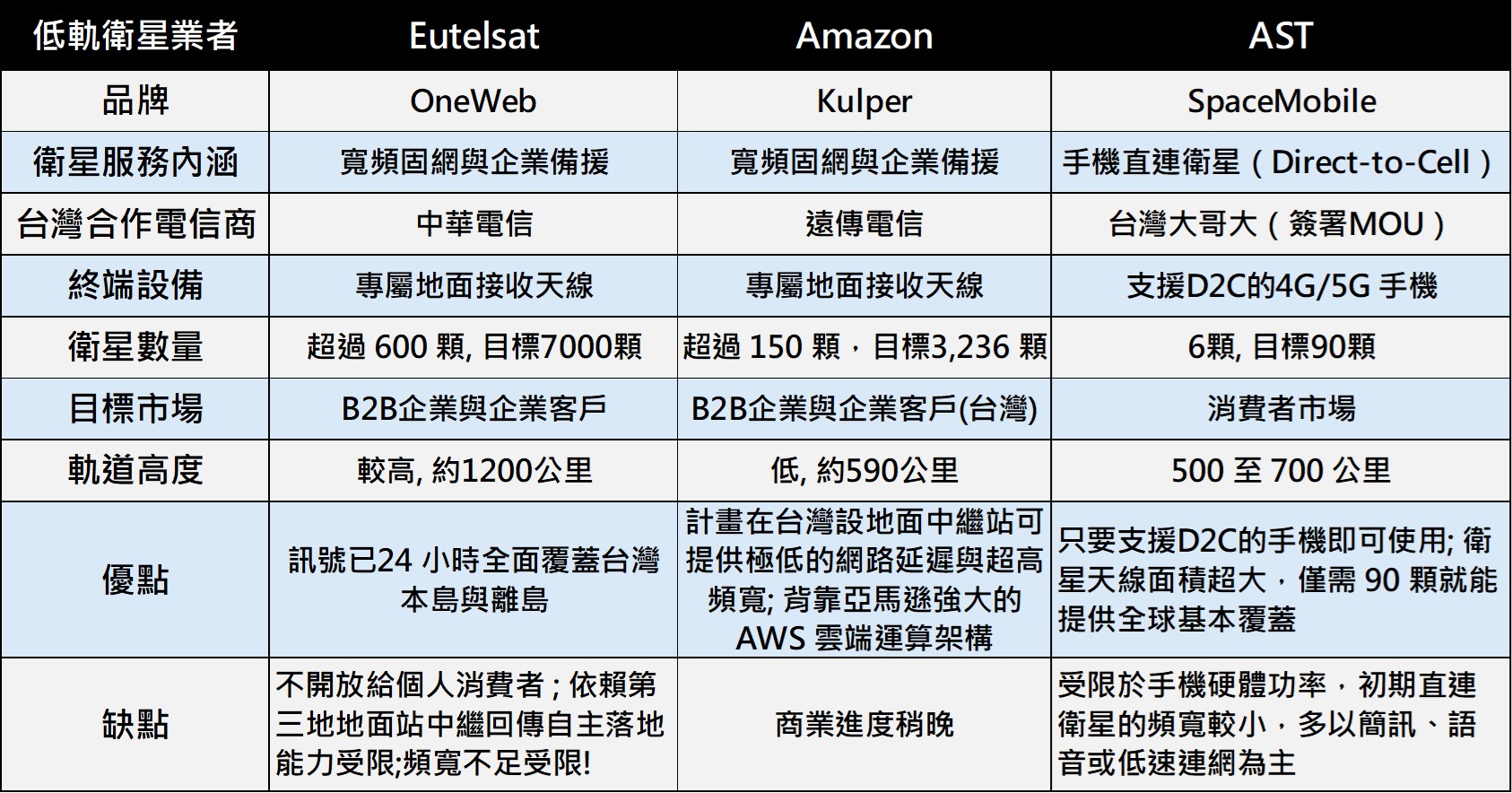 台灣電信三雄2026年低軌衛星服務懶人包 - 電腦王阿達 台灣電信三雄2026年低軌衛星服務懶人包 - 電腦王阿達