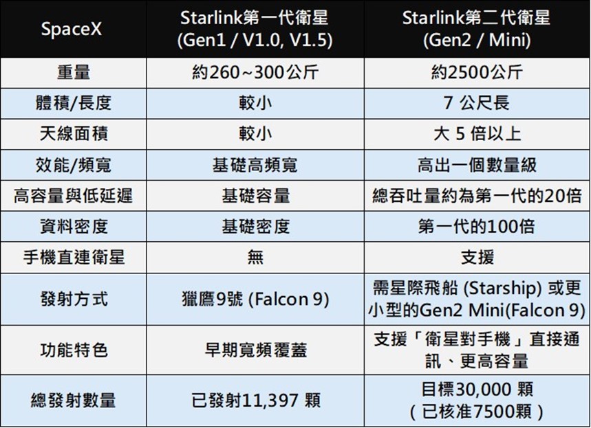 台灣電信三雄2026年低軌衛星服務懶人包 - 電腦王阿達 台灣電信三雄2026年低軌衛星服務懶人包 - 電腦王阿達