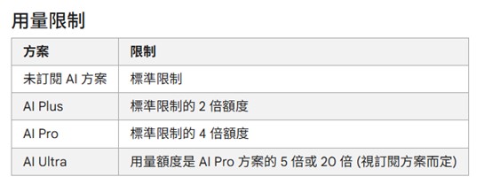 Google 5月20日起緊縮台灣Google AI用量限制,節省Gemini用量超量攻略! - 電腦王阿達 Google 5月20日起緊縮台灣Google AI用量限制,節省Gemini用量超量攻略! - 電腦王阿達