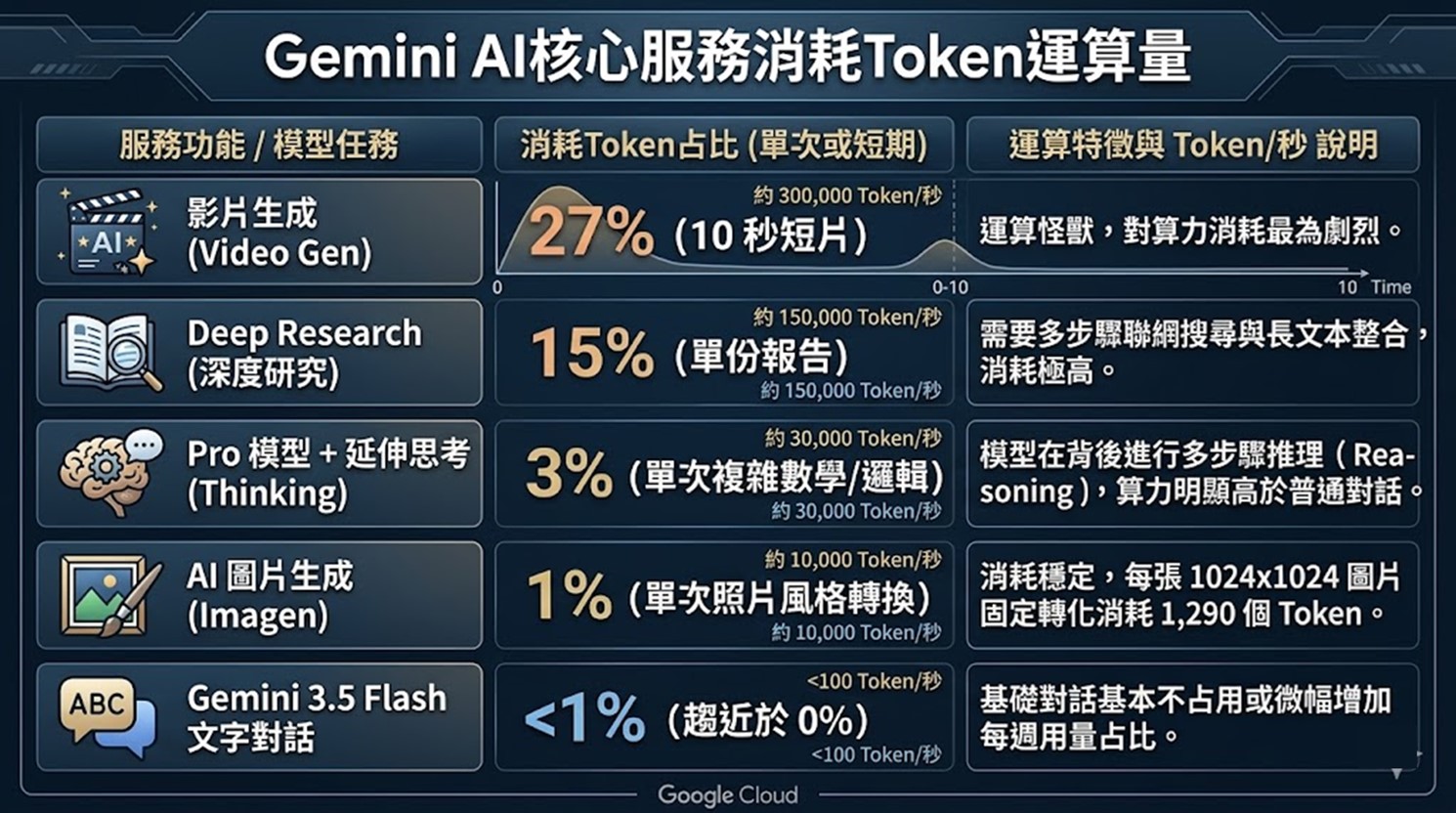 Google 5月20日起緊縮台灣Google AI用量限制,節省Gemini用量超量攻略! - 電腦王阿達 Google 5月20日起緊縮台灣Google AI用量限制,節省Gemini用量超量攻略! - 電腦王阿達