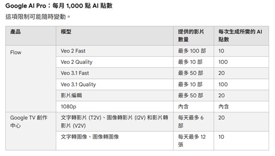 Google 5月20日起緊縮台灣Google AI用量限制,節省Gemini用量超量攻略! - 電腦王阿達 Google 5月20日起緊縮台灣Google AI用量限制,節省Gemini用量超量攻略! - 電腦王阿達