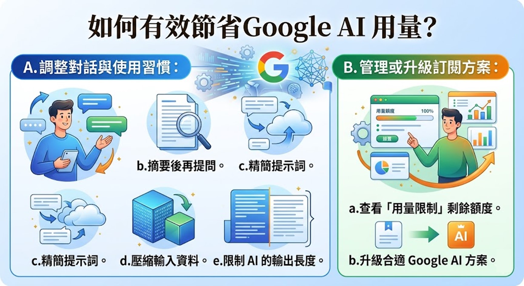 Google 5月20日起緊縮台灣Google AI用量限制,節省Gemini用量超量攻略! - 電腦王阿達 Google 5月20日起緊縮台灣Google AI用量限制,節省Gemini用量超量攻略! - 電腦王阿達