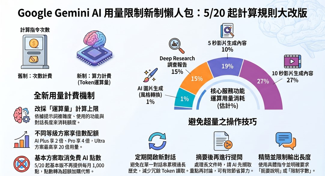 Google 5月20日起緊縮台灣Google AI用量限制,節省Gemini用量超量攻略! - 電腦王阿達 Google 5月20日起緊縮台灣Google AI用量限制,節省Gemini用量超量攻略! - 電腦王阿達