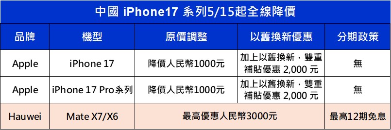中國iPhone 17系列破天荒大降價,該跨境去買嗎? 中國版與台灣版iPhone 17差異比較 - 電腦王阿達 中國iPhone 17系列破天荒大降價,該跨境去買嗎? 中國版與台灣版iPhone 17差異比較 - 電腦王阿達