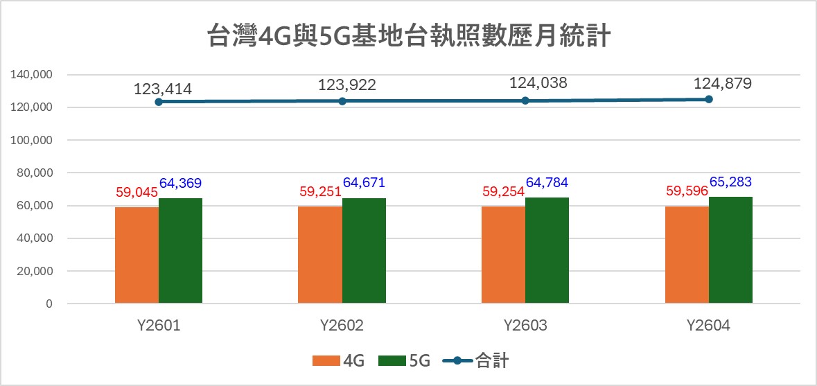 台灣2026年4月行動基地台最新執照數統計 - 電腦王阿達