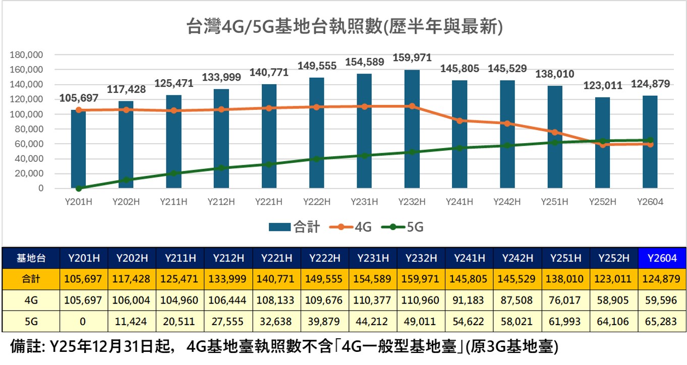 台灣2026年4月行動基地台最新執照數統計 - 電腦王阿達