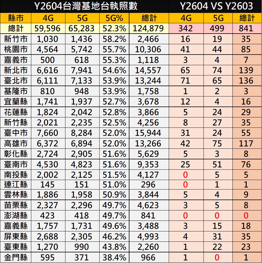 台灣2026年4月行動基地台最新執照數統計 - 電腦王阿達