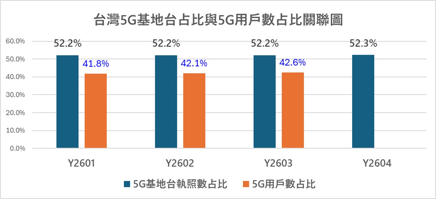 台灣2026年4月行動基地台最新執照數統計 - 電腦王阿達