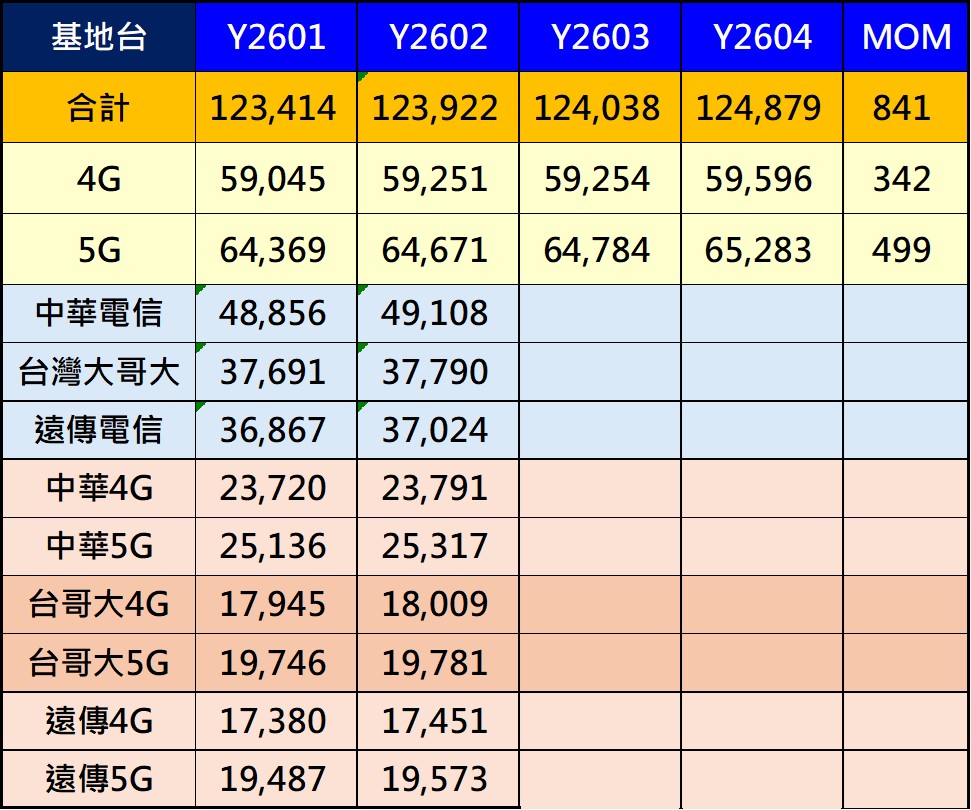 台灣2026年4月行動基地台最新執照數統計 - 電腦王阿達