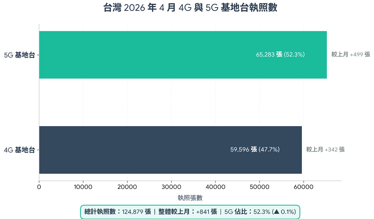 台灣2026年4月行動基地台最新執照數統計 - 電腦王阿達