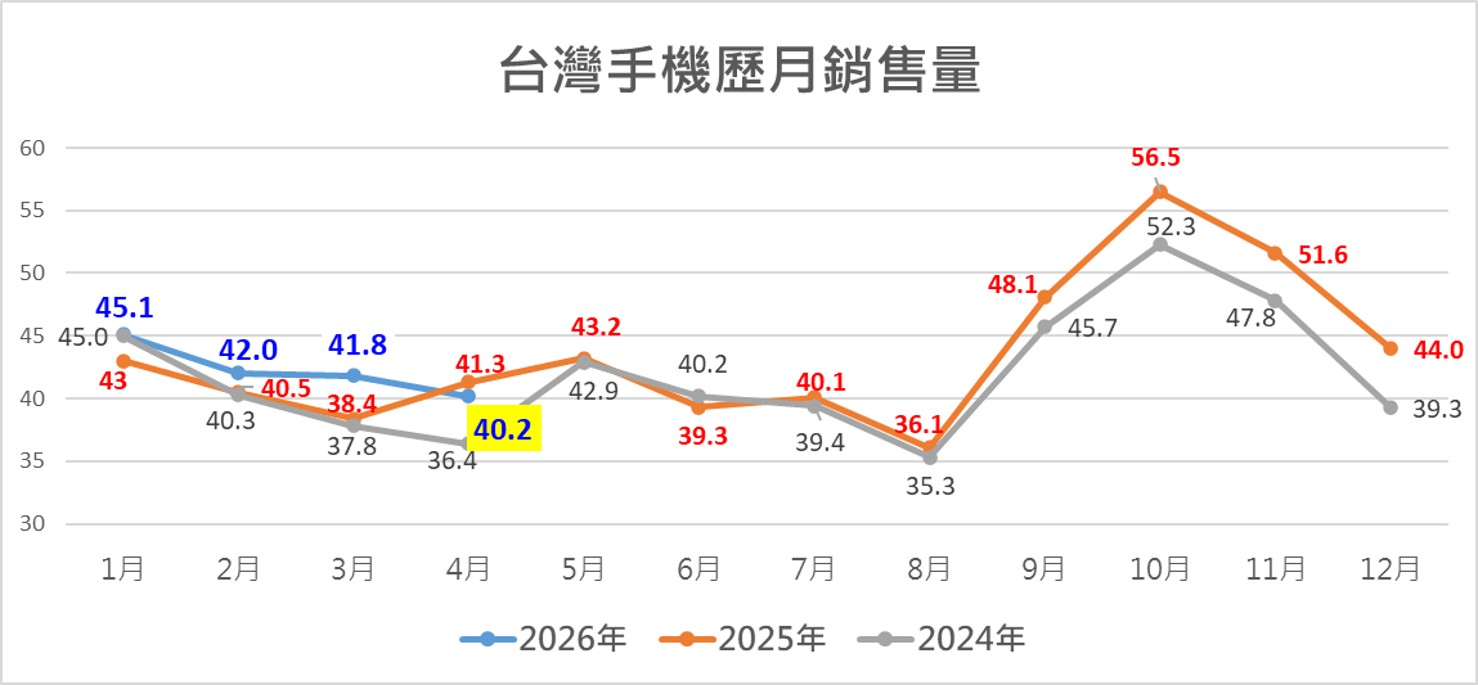 台灣2026年4月熱銷手機排行榜 - 電腦王阿達 台灣2026年4月熱銷手機排行榜 - 電腦王阿達