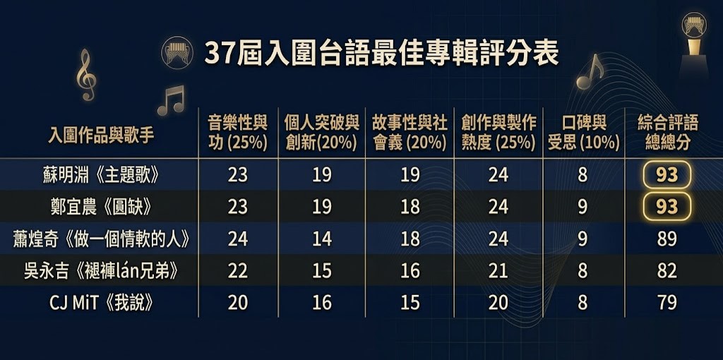 第37屆金曲獎最佳台語專輯得獎預測 - 電腦王阿達 第37屆金曲獎最佳台語專輯得獎預測 - 電腦王阿達