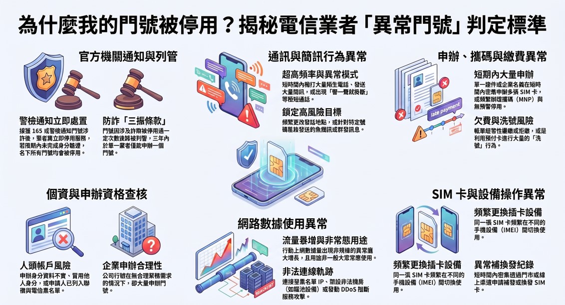 為何門號被電信業者認定異常使用被強制停話? - 電腦王阿達 為何門號被電信業者認定異常使用被強制停話? - 電腦王阿達